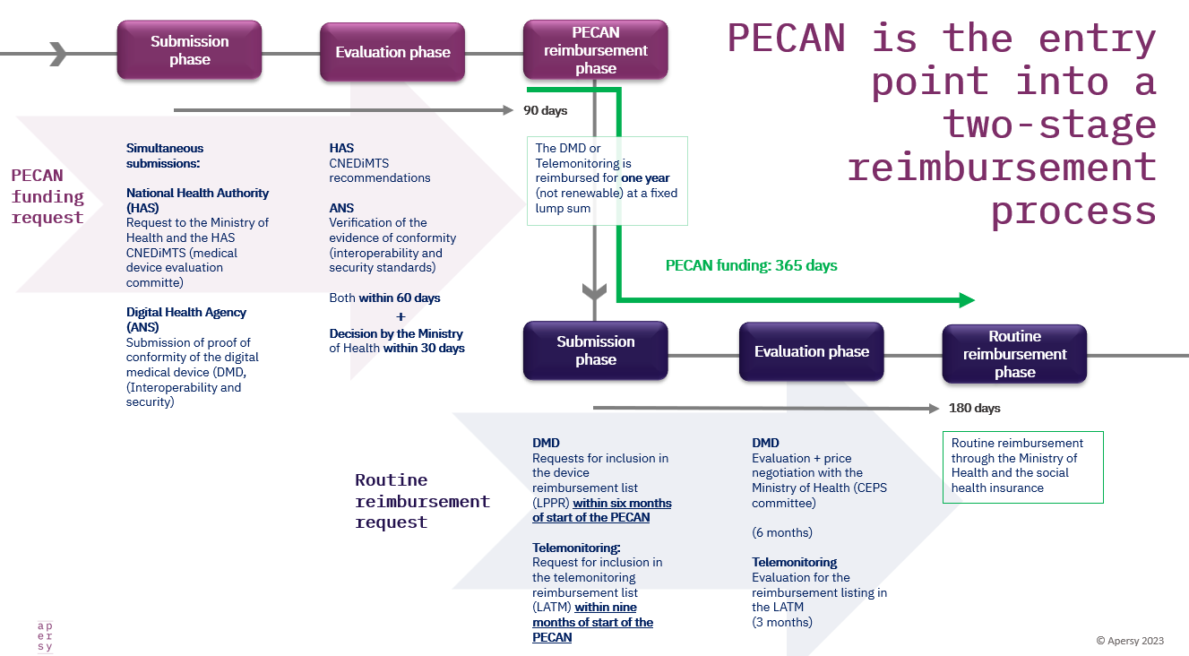 French PECAN reimbursement applications have started… It’s not a DiGA copy-paste